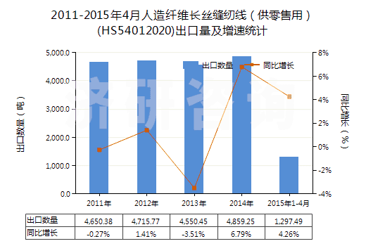 2011-2015年4月人造纖維長(zhǎng)絲縫紉線(供零售用)(HS54012020)出口量及增速統(tǒng)計(jì) 2011-2015年4月人造纖維長(zhǎng)絲縫紉線(供零售用)(HS54012020)出口量及增速統(tǒng)計(jì)